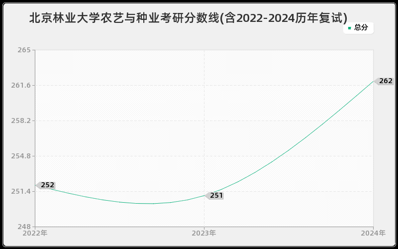 北京林业大学农艺与种业考研分数线(含2022-2024历年复试)