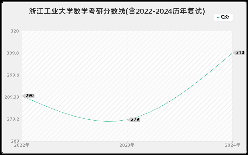 浙江工业大学数学考研分数线(含2022-2024历年复试)