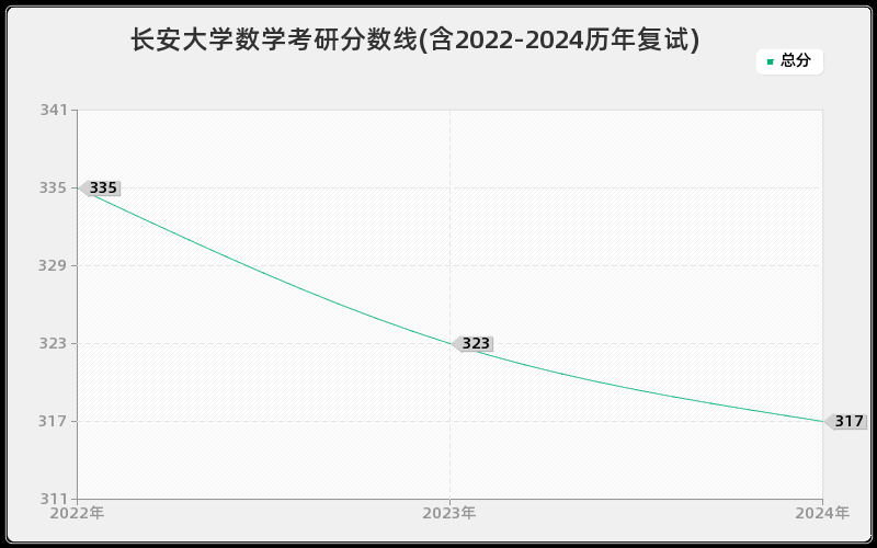 长安大学数学考研分数线(含2022-2024历年复试)