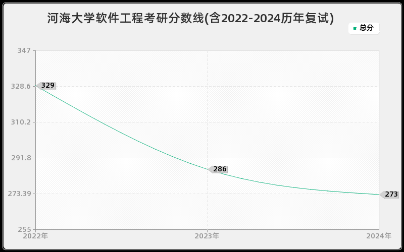 河海大学软件工程考研分数线(含2022-2024历年复试)