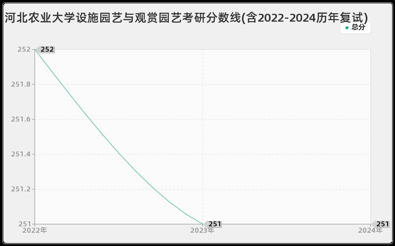 河北农业大学设施园艺与观赏园艺考研分数线(含2022-2024历年复试)