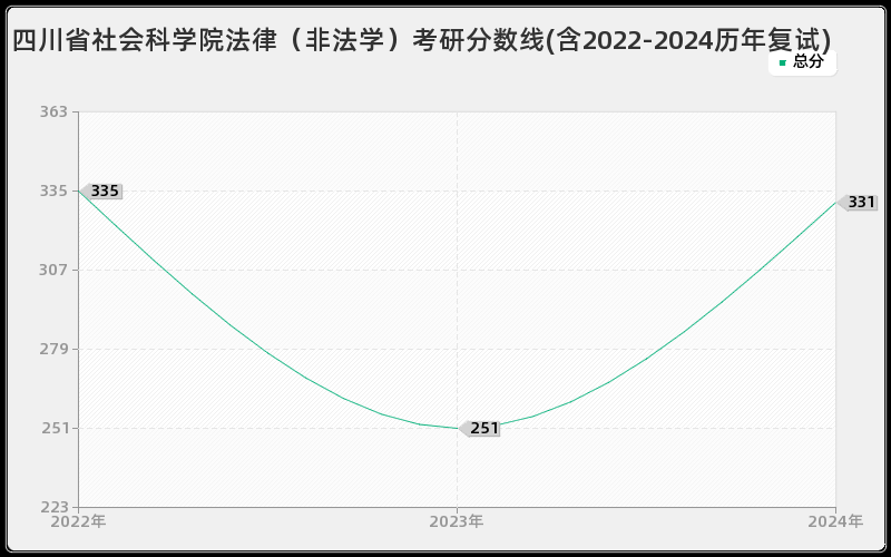 四川省社会科学院法律（非法学）考研分数线(含2022-2024历年复试)