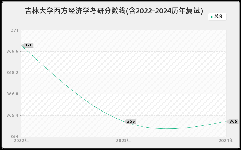 吉林大学西方经济学考研分数线(含2022-2024历年复试)