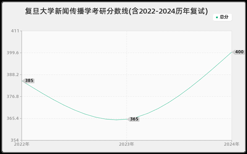 复旦大学新闻传播学考研分数线(含2022-2024历年复试)