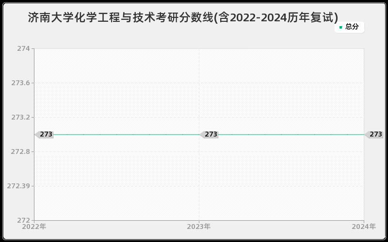 济南大学化学工程与技术考研分数线(含2022-2024历年复试)