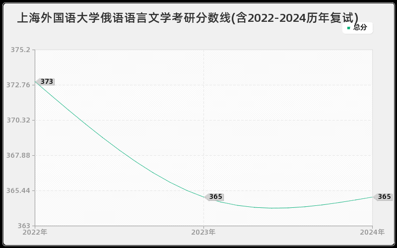 上海外国语大学俄语语言文学考研分数线(含2022-2024历年复试)