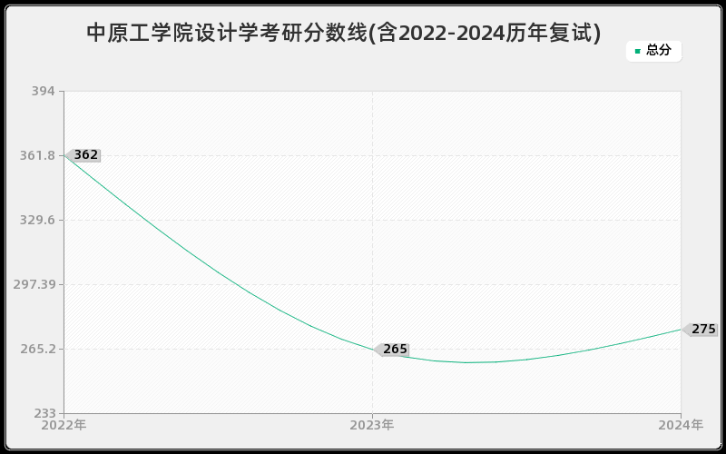 中原工学院设计学考研分数线(含2022-2024历年复试)