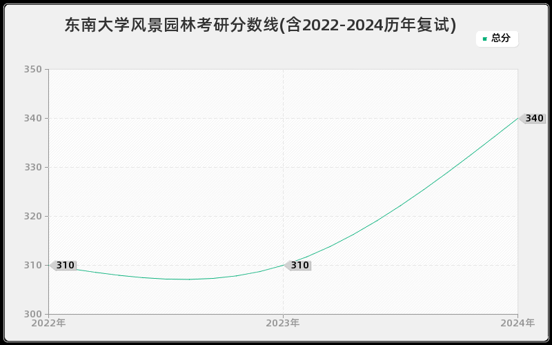 东南大学风景园林考研分数线(含2022-2024历年复试)