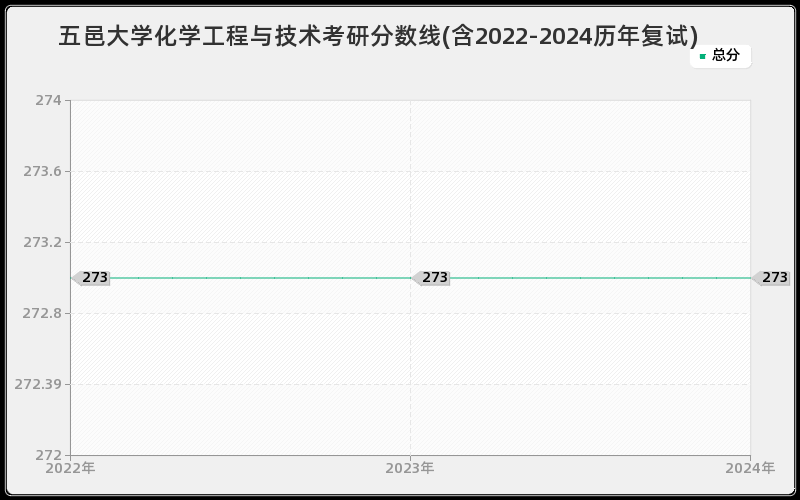 五邑大学化学工程与技术考研分数线(含2022-2024历年复试)