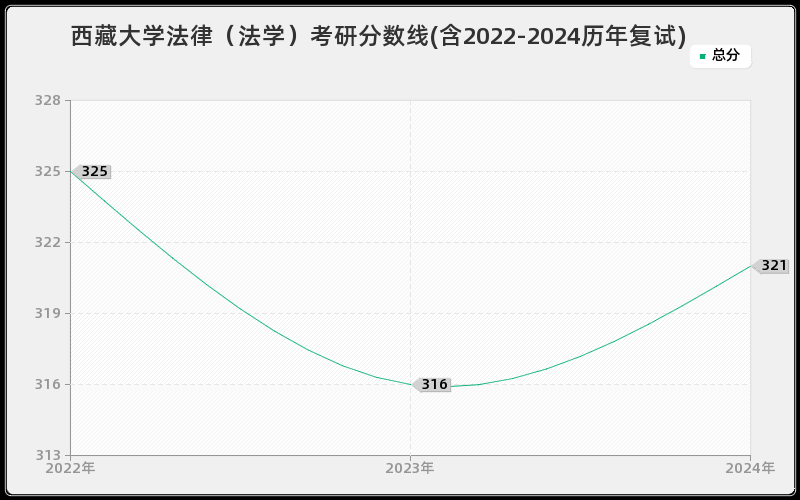 西藏大学法律（法学）考研分数线(含2022-2024历年复试)