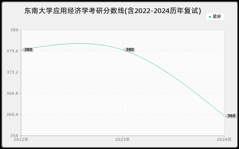 东南大学应用经济学考研分数线(含2022-2024历年复试)