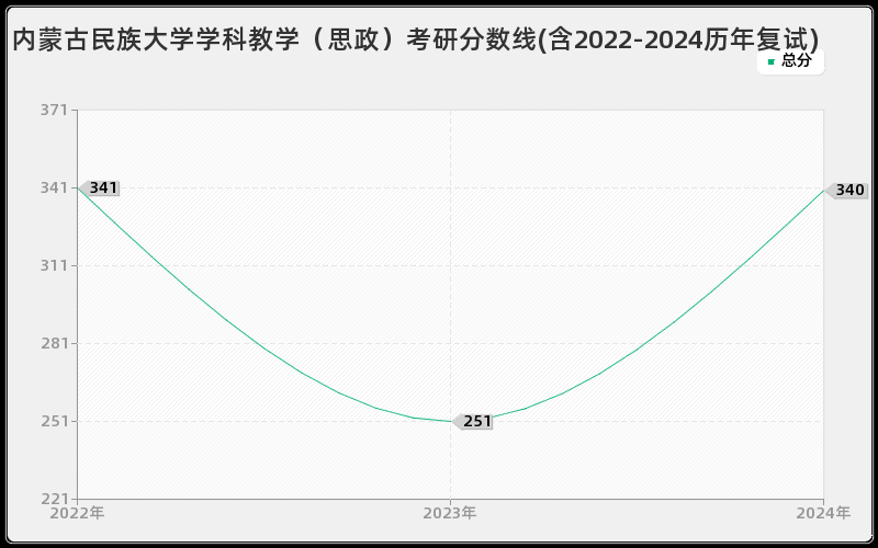 内蒙古民族大学学科教学（思政）考研分数线(含2022-2024历年复试)