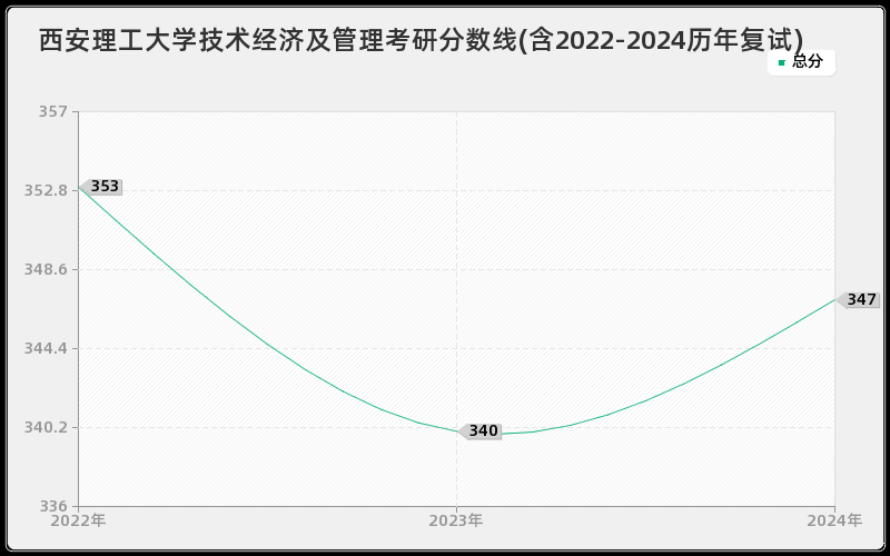 西安理工大学技术经济及管理考研分数线(含2022-2024历年复试)