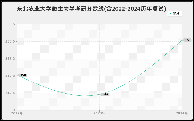 东北农业大学微生物学考研分数线(含2022-2024历年复试)