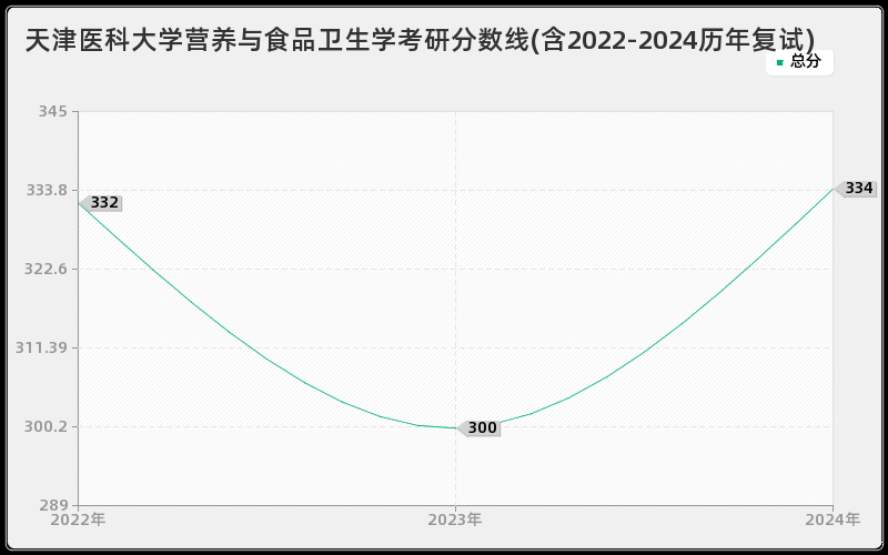 天津医科大学营养与食品卫生学考研分数线(含2022-2024历年复试)