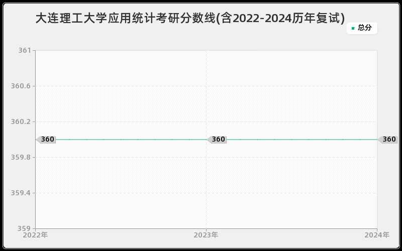 大连理工大学应用统计考研分数线(含2022-2024历年复试)