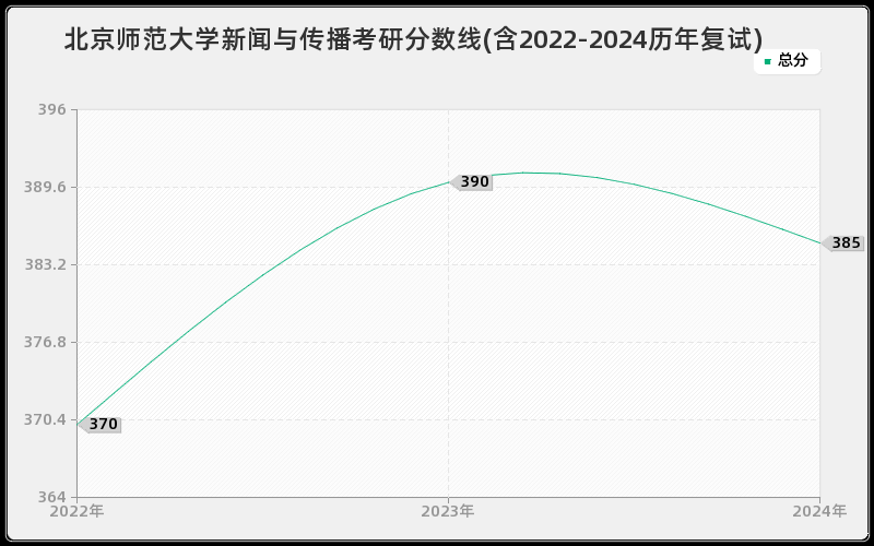 北京师范大学新闻与传播考研分数线(含2022-2024历年复试)