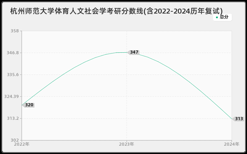 杭州师范大学体育人文社会学考研分数线(含2022-2024历年复试)