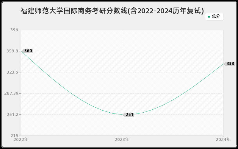 福建师范大学国际商务考研分数线(含2022-2024历年复试)