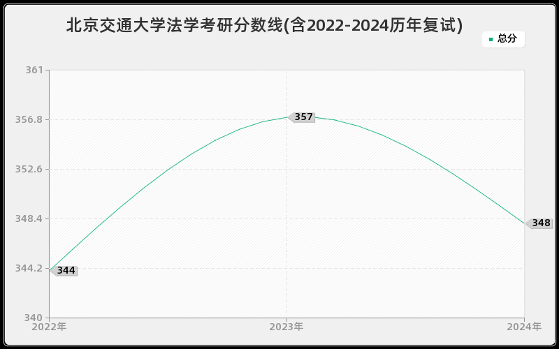 北京交通大学法学考研分数线(含2022-2024历年复试)