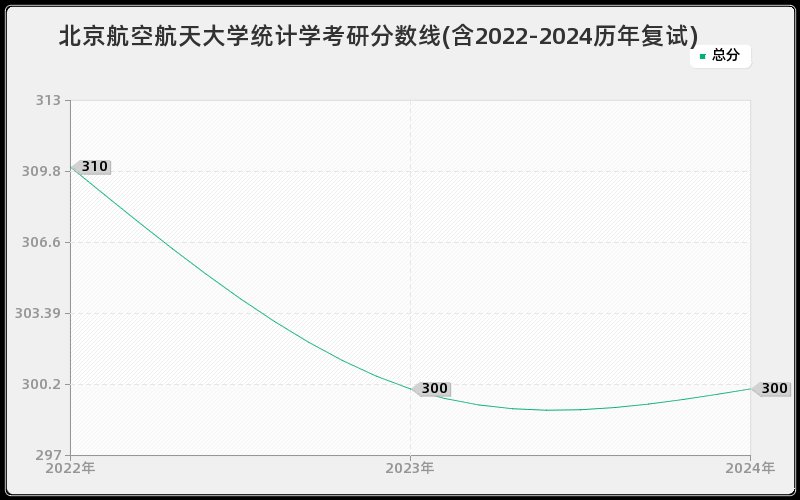 北京航空航天大学统计学考研分数线(含2022-2024历年复试)