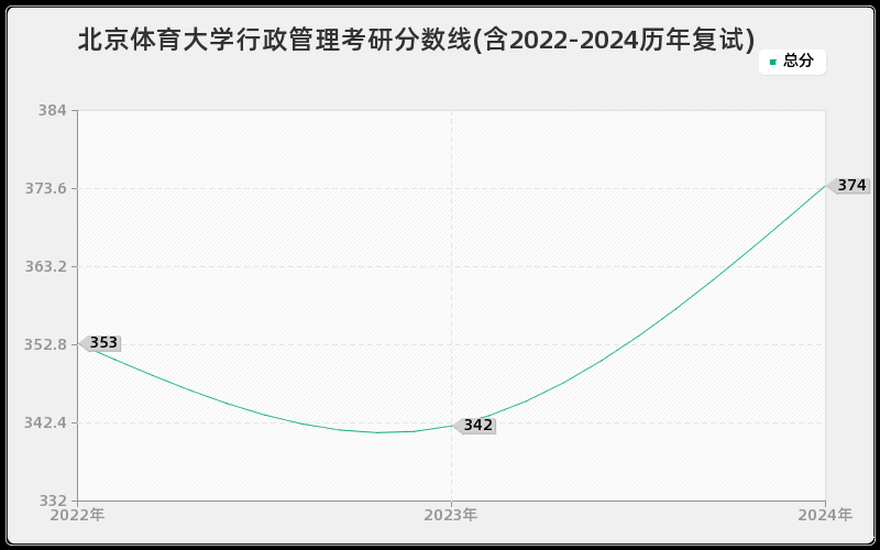 北京体育大学行政管理考研分数线(含2022-2024历年复试)