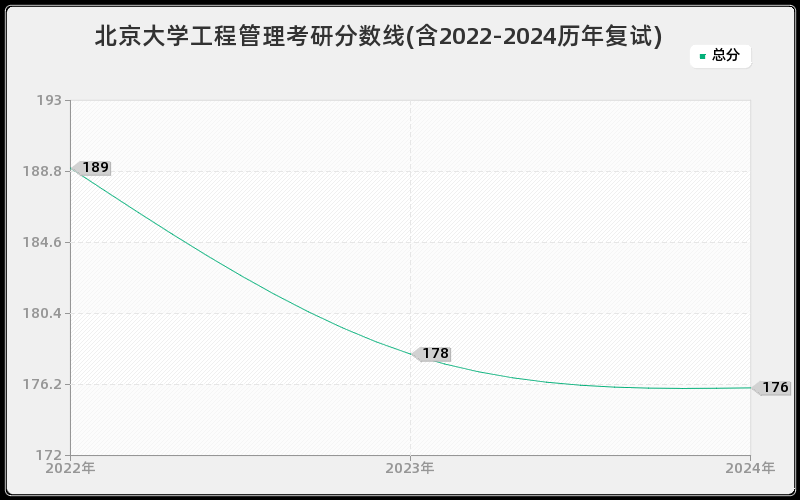 北京大学工程管理考研分数线(含2022-2024历年复试)