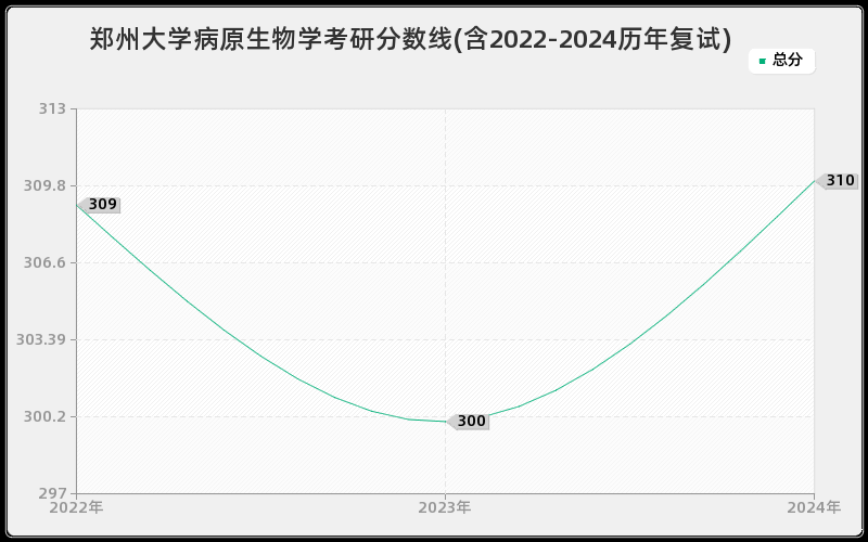 郑州大学病原生物学考研分数线(含2022-2024历年复试)