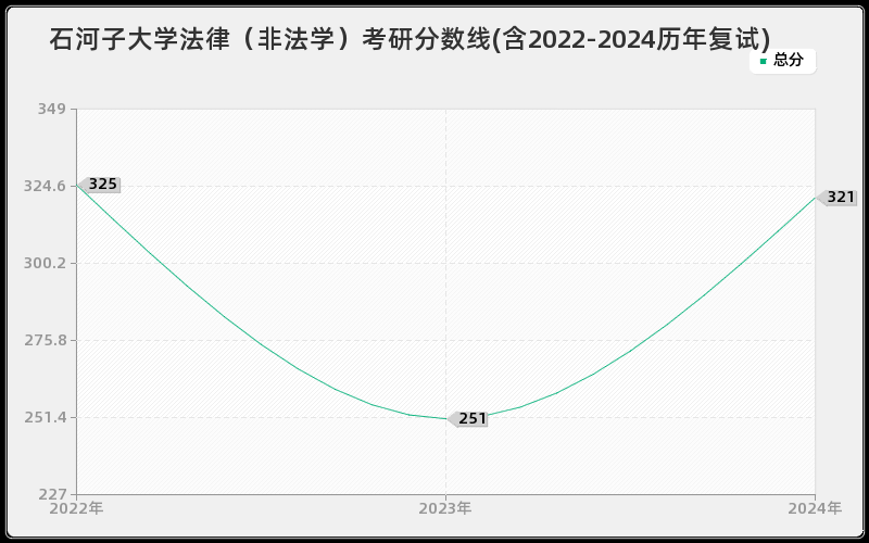 石河子大学法律（非法学）考研分数线(含2022-2024历年复试)