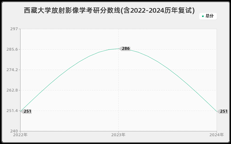 西藏大学放射影像学考研分数线(含2022-2024历年复试)