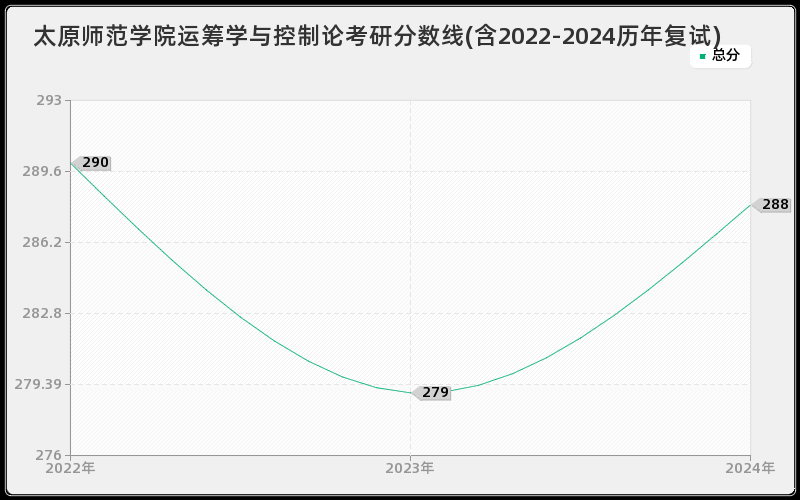 太原师范学院运筹学与控制论考研分数线(含2022-2024历年复试)