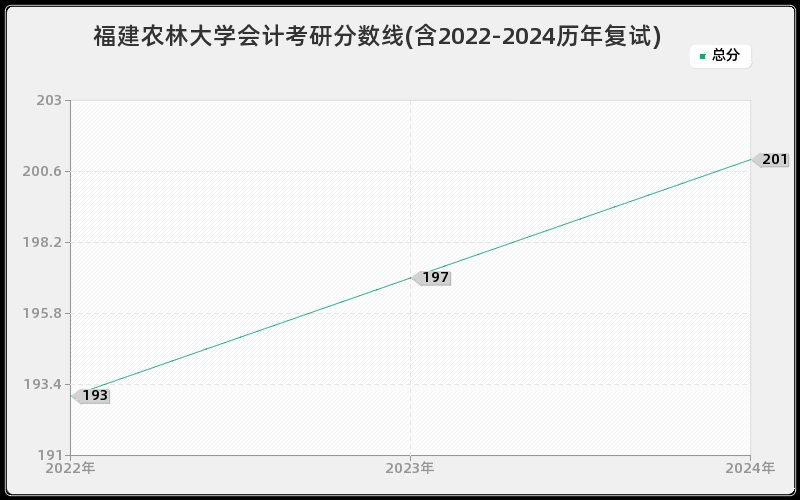 福建农林大学会计考研分数线(含2022-2024历年复试)