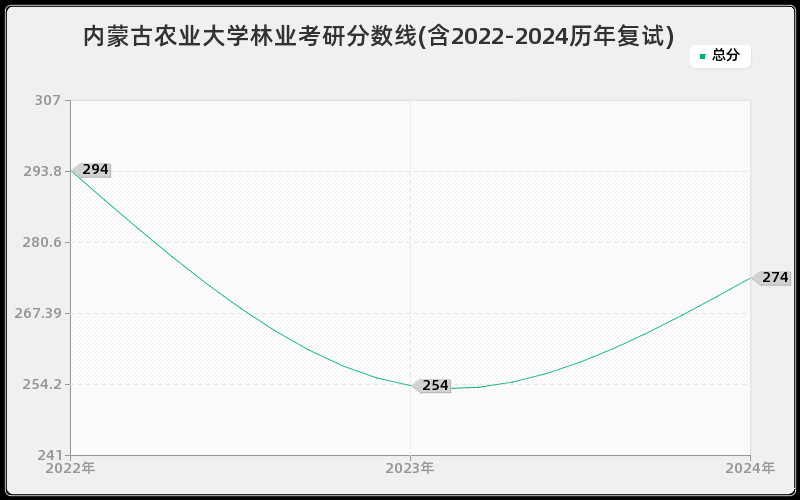 内蒙古农业大学林业考研分数线(含2022-2024历年复试)