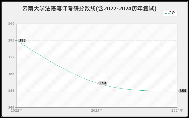 云南大学法语笔译考研分数线(含2022-2024历年复试)