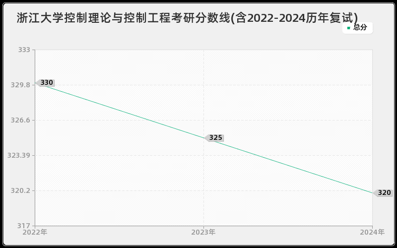 浙江大学控制理论与控制工程考研分数线(含2022-2024历年复试)