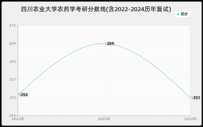 四川农业大学农药学考研分数线(含2022-2024历年复试)