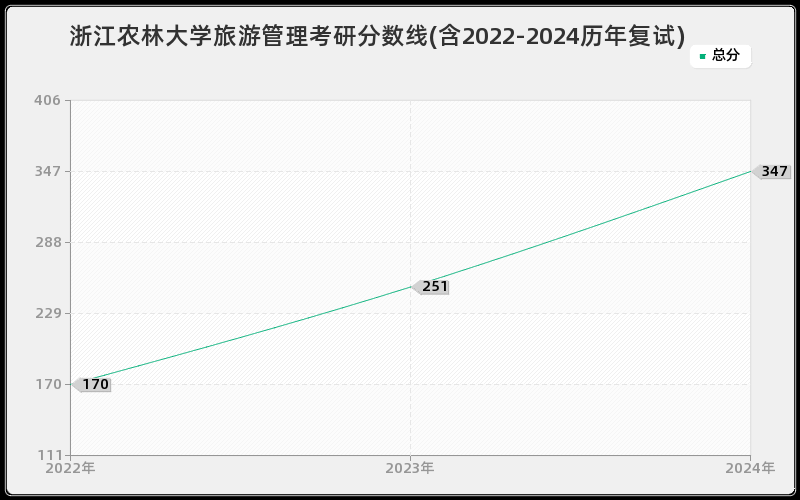 浙江农林大学旅游管理考研分数线(含2022-2024历年复试)