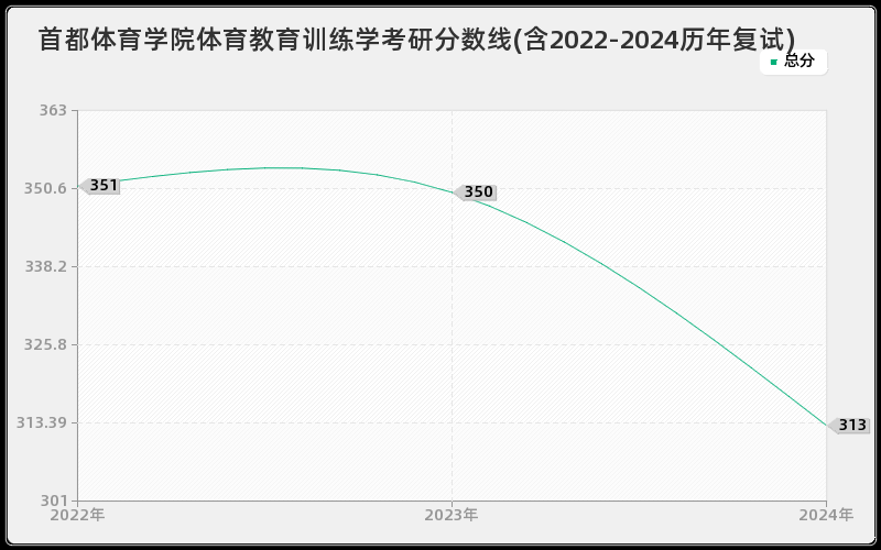 首都体育学院体育教育训练学考研分数线(含2022-2024历年复试)