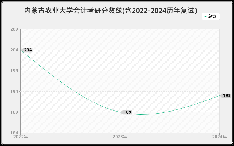 内蒙古农业大学会计考研分数线(含2022-2024历年复试)