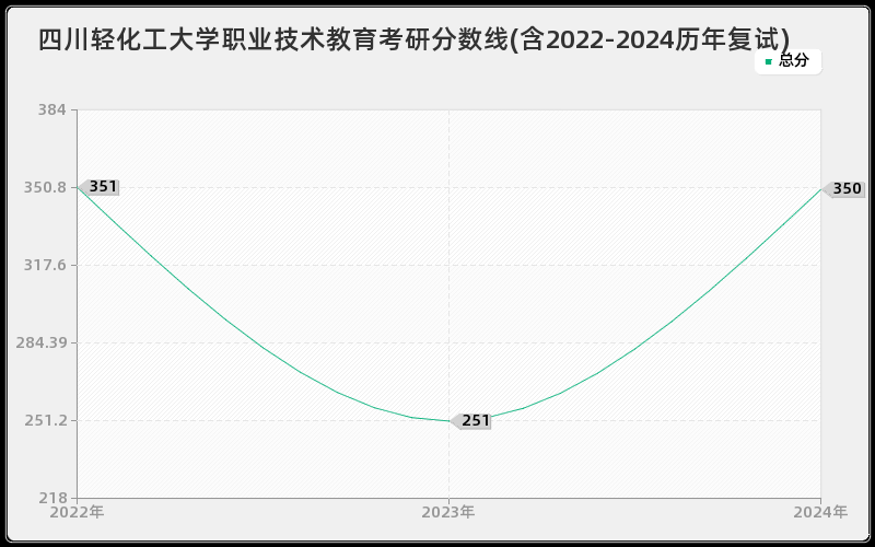 四川轻化工大学职业技术教育考研分数线(含2022-2024历年复试)