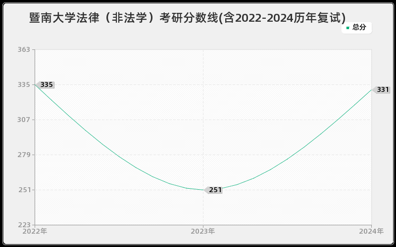 暨南大学法律（非法学）考研分数线(含2022-2024历年复试)