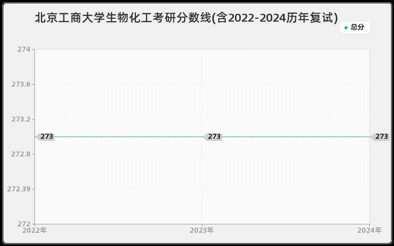 北京工商大学生物化工考研分数线(含2022-2024历年复试)