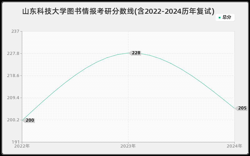 山东科技大学图书情报考研分数线(含2022-2024历年复试)