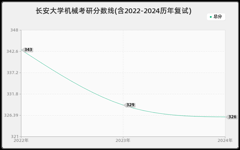 长安大学机械考研分数线(含2022-2024历年复试)