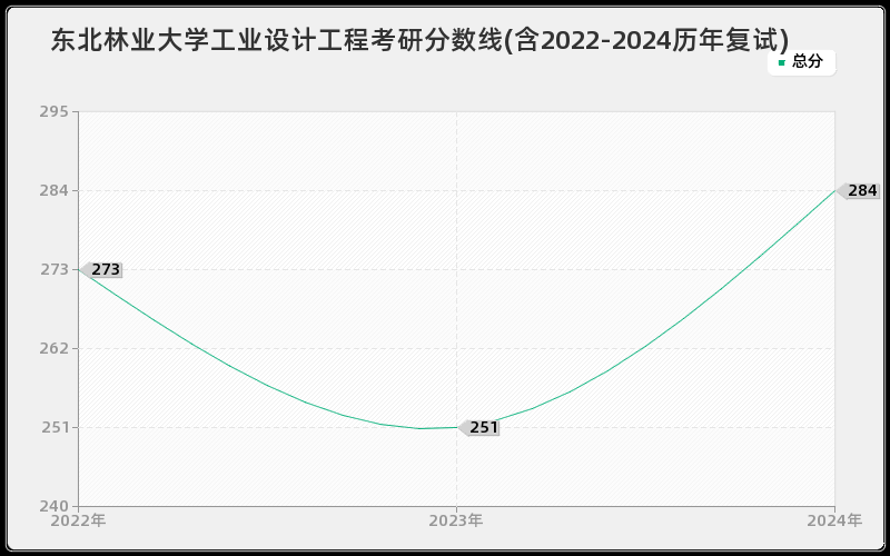 东北林业大学工业设计工程考研分数线(含2022-2024历年复试)