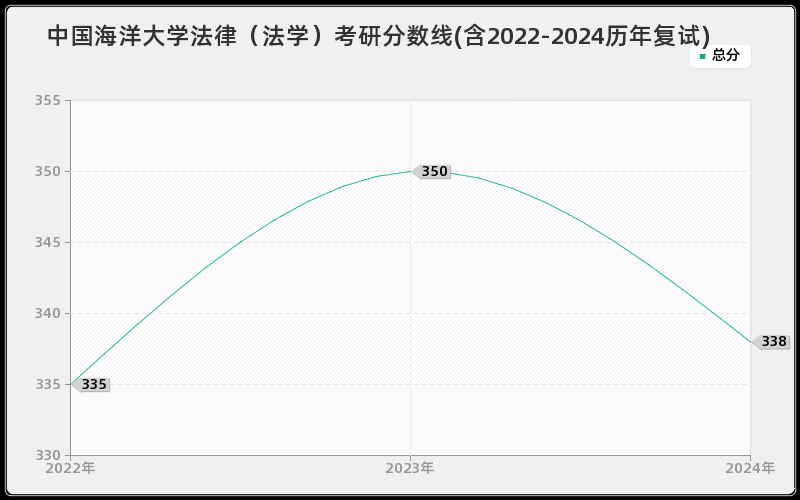 中国海洋大学法律（法学）考研分数线(含2022-2024历年复试)