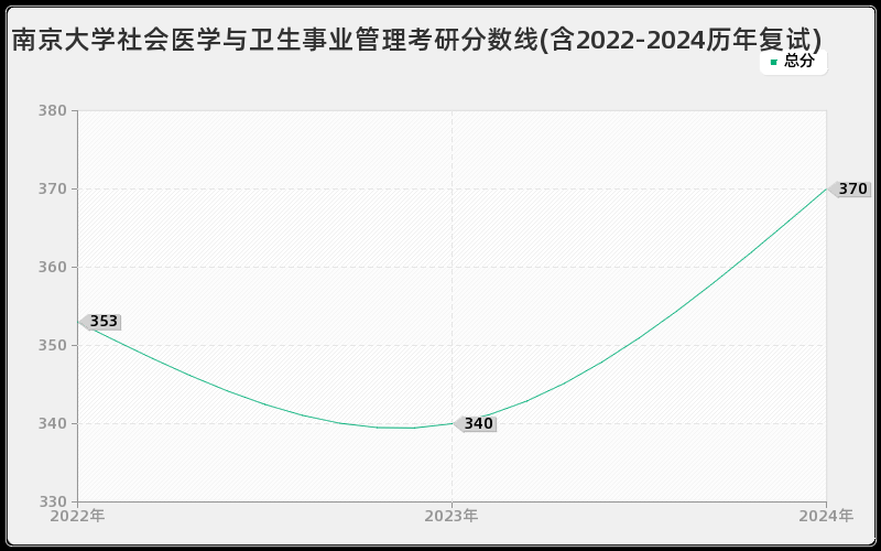 南京大学社会医学与卫生事业管理考研分数线(含2022-2024历年复试)