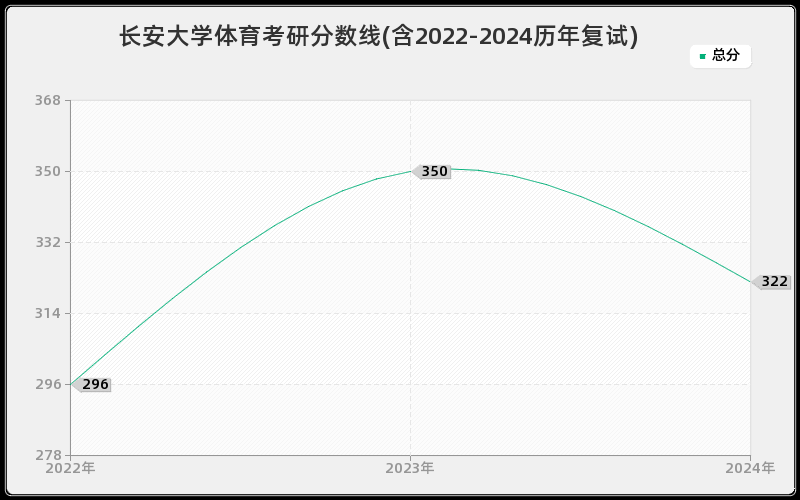 长安大学体育考研分数线(含2022-2024历年复试)