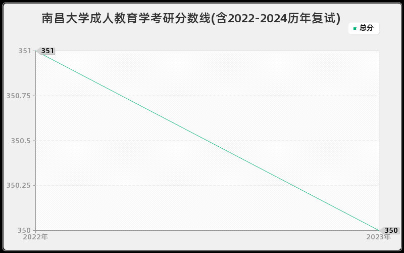 南昌大学成人教育学考研分数线(含2022-2024历年复试)