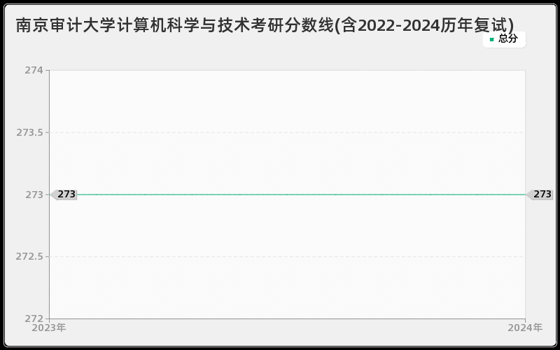 南京审计大学计算机科学与技术考研分数线(含2022-2024历年复试)